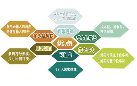 條碼技術與ERP系統(tǒng)結合